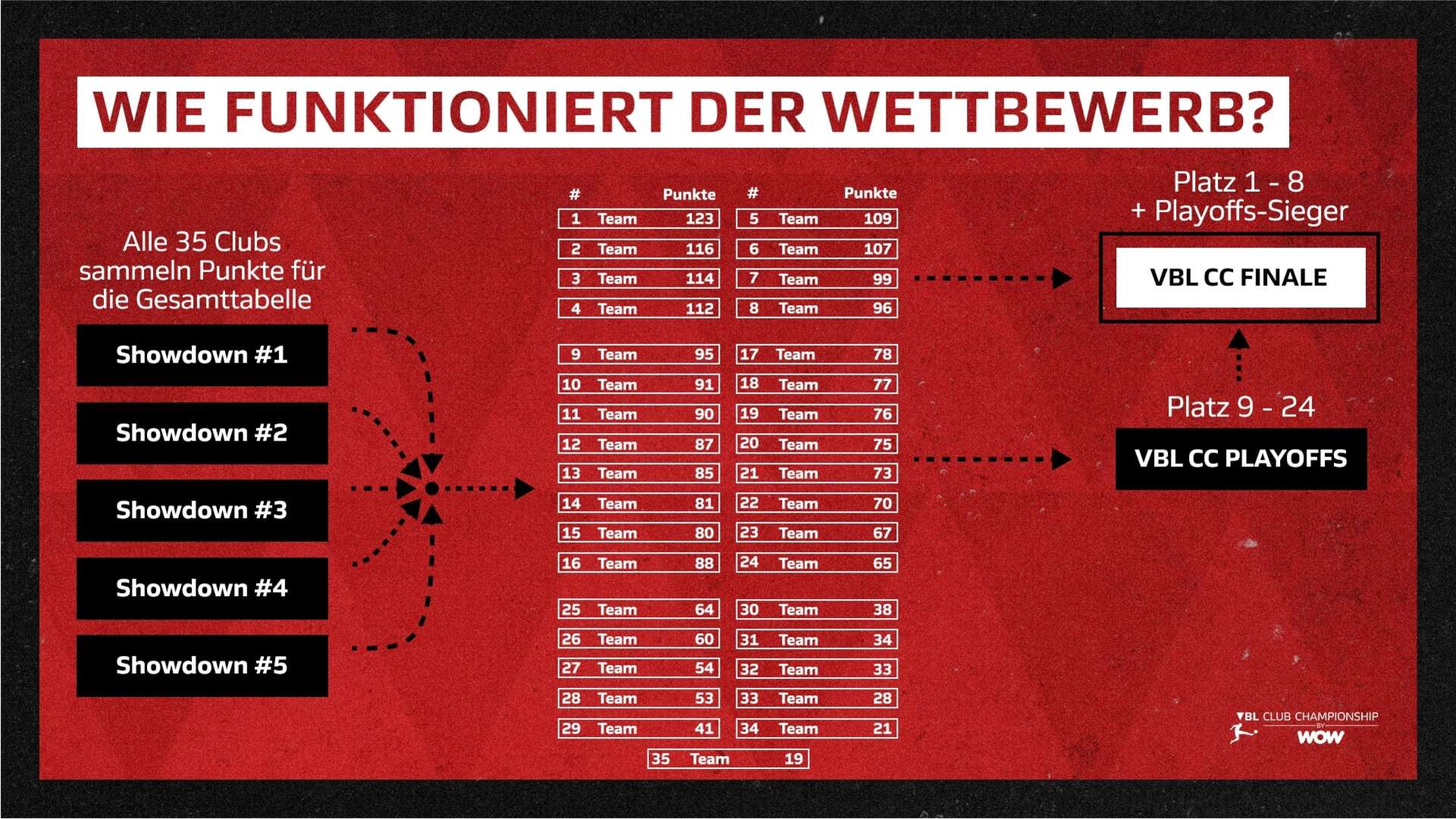 Ablauf Wettbewerb