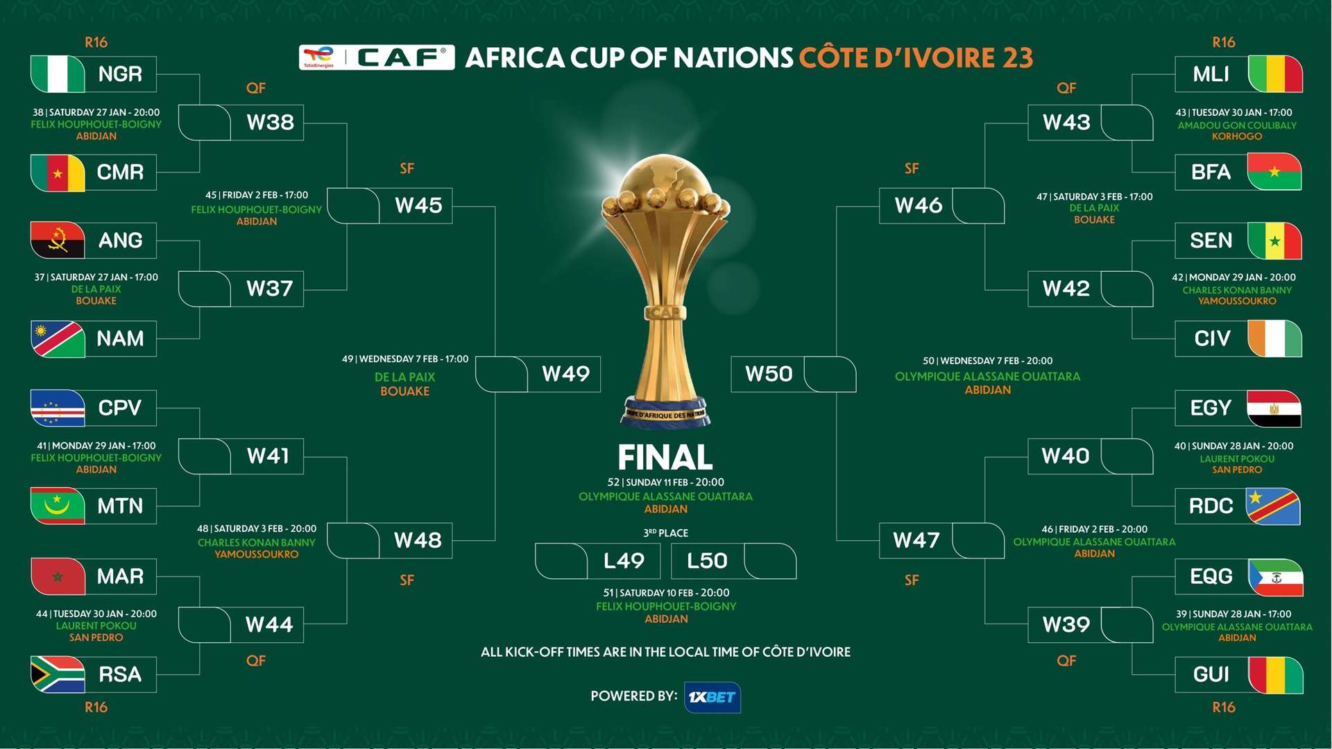 Fase eliminatoria de la Copa África