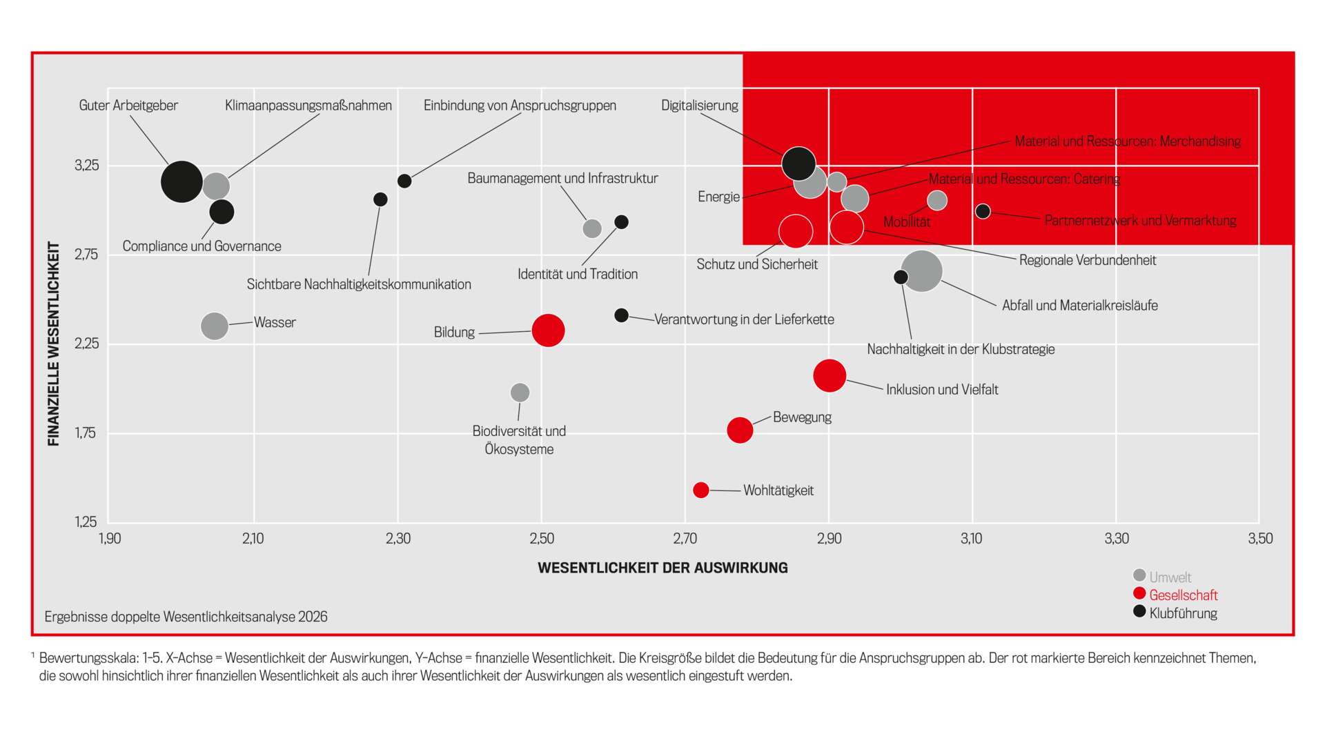 Doppelte Wesentlichkeitsanalyse