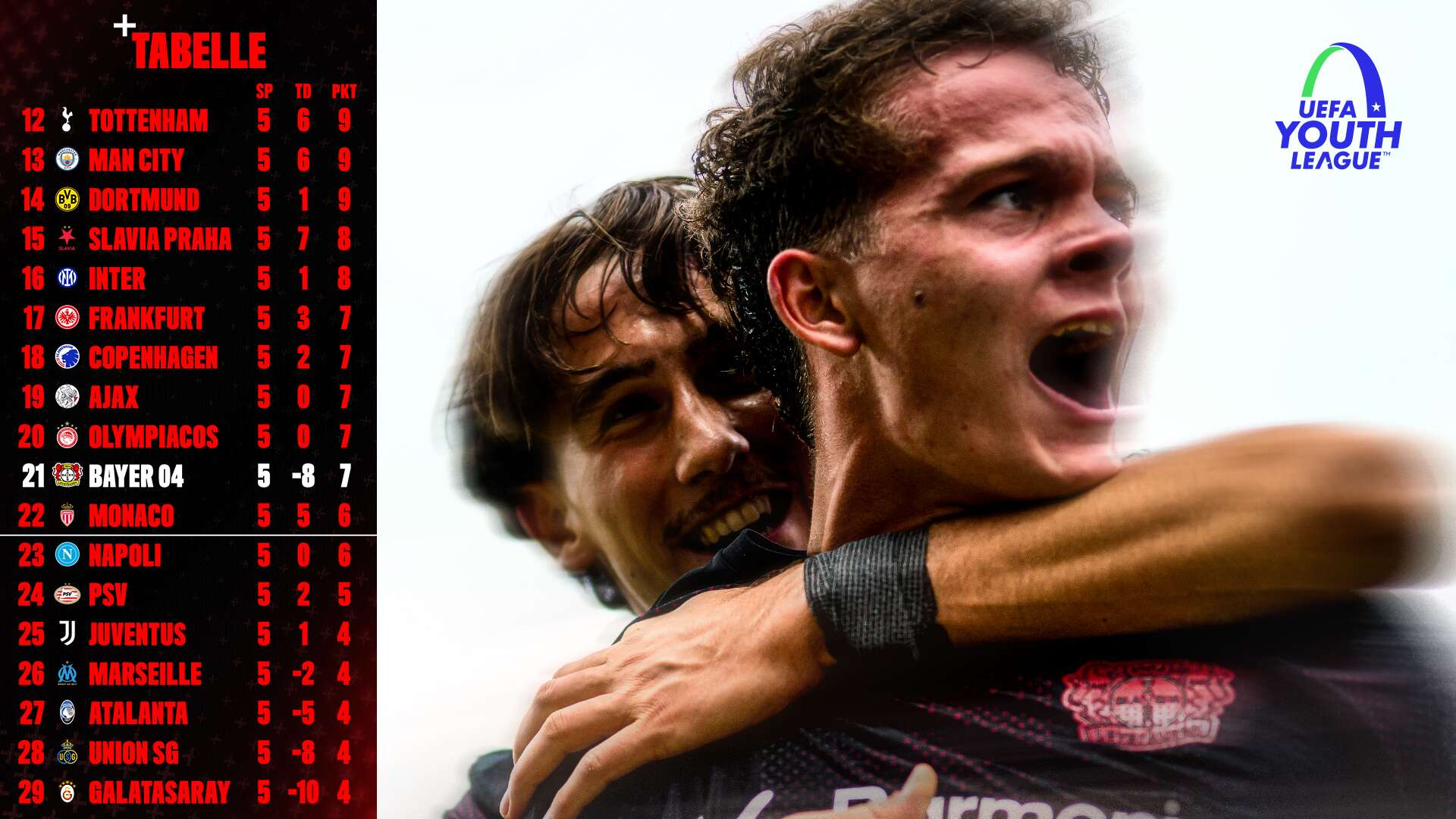 Tabelle UEFA Youth League