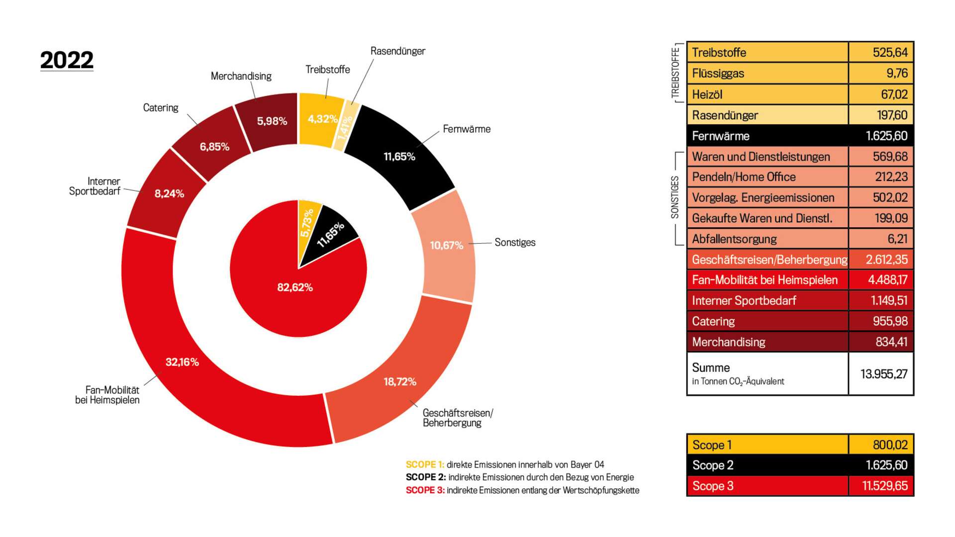 CO₂-Fußabdruck 2022