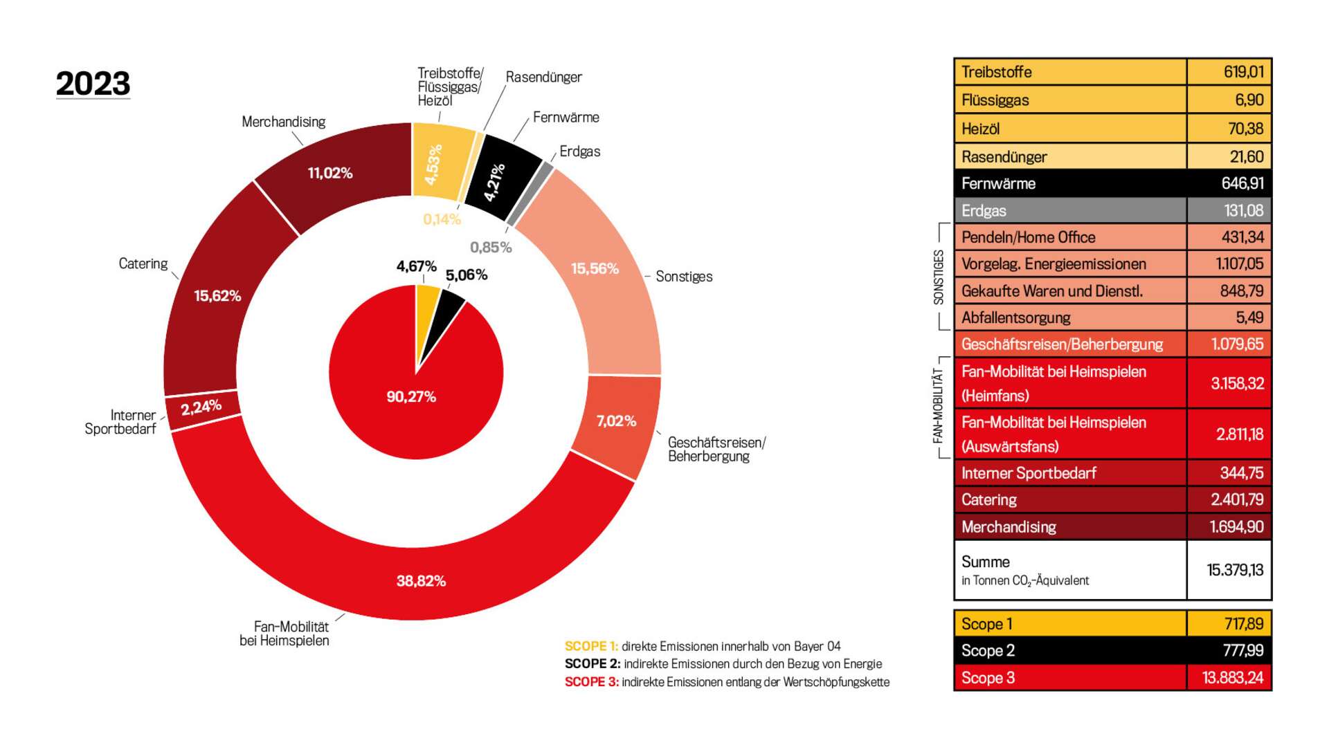 CO₂-Fußabdruck 2023
