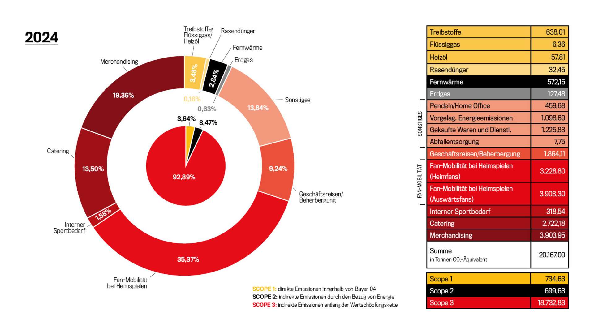 CO₂-Fußabdruck 2024