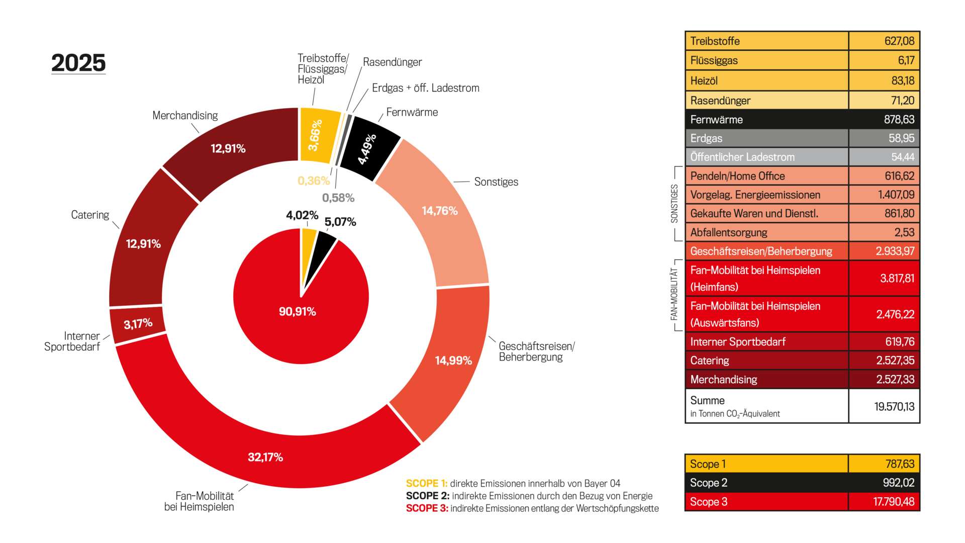 CO2 Fußabdruck 2025